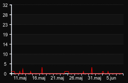 player_graph_month
