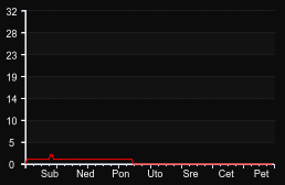 player_graph_week