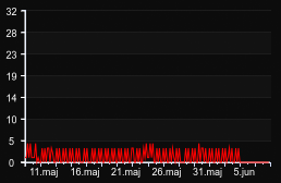 player_graph_month