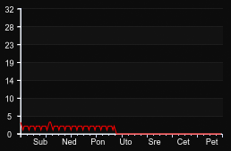 player_graph_week