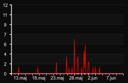 player_graph_month