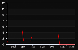 player_graph_week