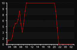 player_graph