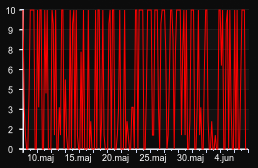 player_graph_month