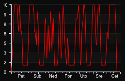 player_graph_week