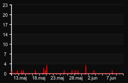 player_graph_month