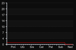 player_graph_week