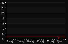 player_graph_month