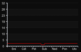 player_graph_week