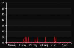 player_graph_month