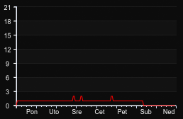 player_graph_week