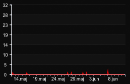 player_graph_month