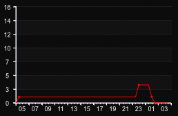 player_graph