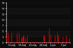 player_graph_month