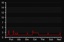 player_graph_week