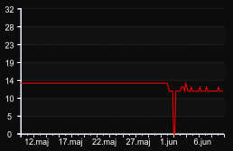 player_graph_month