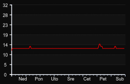 player_graph_week