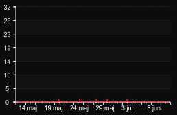 player_graph_month
