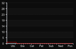 player_graph_week