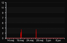 player_graph_month
