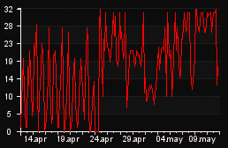 player_graph_month
