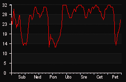 player_graph_week