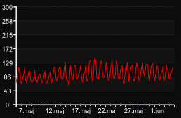 player_graph_month
