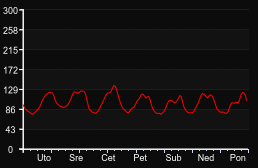 player_graph_week