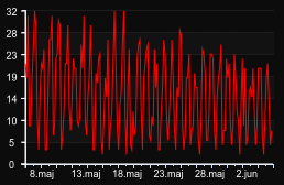 player_graph_month