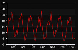 player_graph_week
