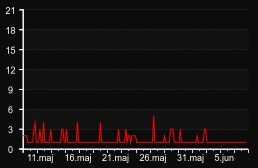 player_graph_month