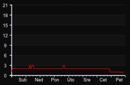 player_graph_week
