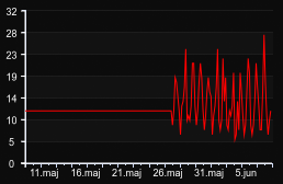 player_graph_month