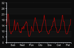 player_graph_week