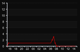 player_graph