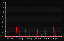 player_graph_month