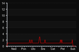 player_graph_week