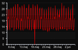 player_graph_month