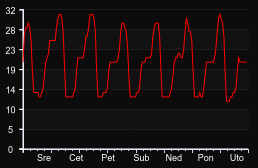 player_graph_week