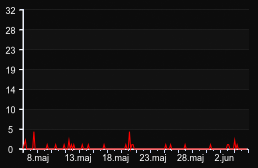 player_graph_month