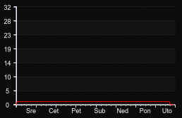 player_graph_week