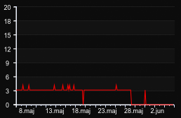 player_graph_month