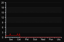 player_graph_week