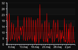 player_graph_month