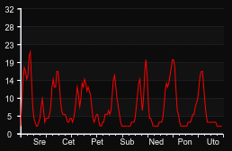 player_graph_week