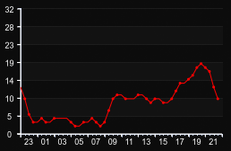 player_graph