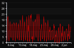 player_graph_month