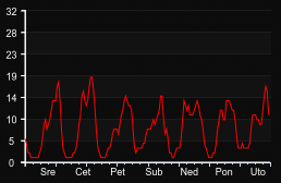 player_graph_week