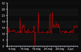 player_graph_month