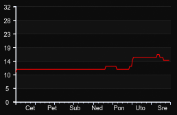player_graph_week